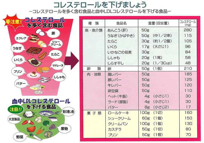 コレステロール の 高い 食べ物