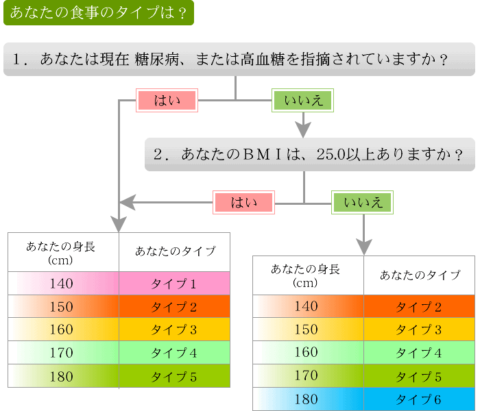 あなたの食事のタイプは?