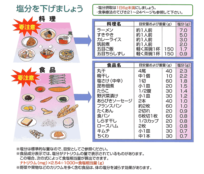 調味料に含まれる塩分量(g)