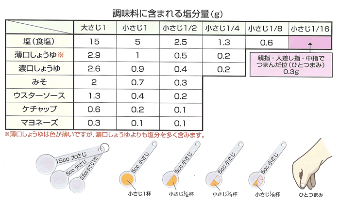調味料に含まれる塩分量(g)